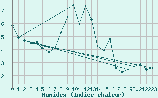 Courbe de l'humidex pour Meiringen