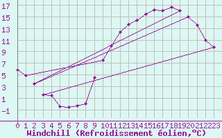 Courbe du refroidissement olien pour Chlons-en-Champagne (51)