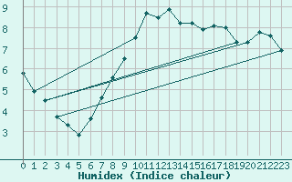 Courbe de l'humidex pour Isle Of Portland