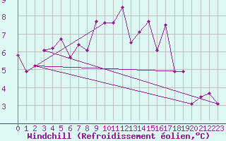 Courbe du refroidissement olien pour Zrich / Affoltern