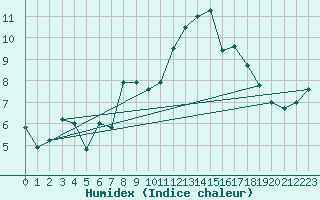 Courbe de l'humidex pour Ocna Sugatag