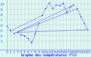 Courbe de tempratures pour Sars-et-Rosires (59)