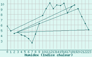 Courbe de l'humidex pour Sars-et-Rosires (59)