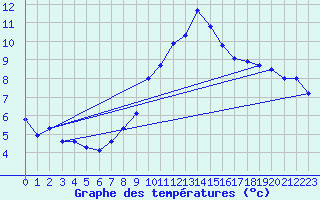 Courbe de tempratures pour Giessen