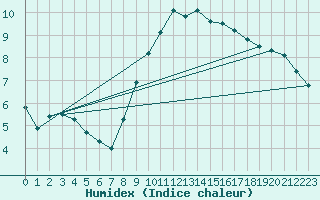 Courbe de l'humidex pour Avord (18)