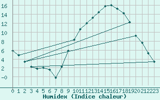 Courbe de l'humidex pour Cernay (86)