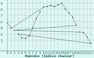 Courbe de l'humidex pour Twenthe (PB)