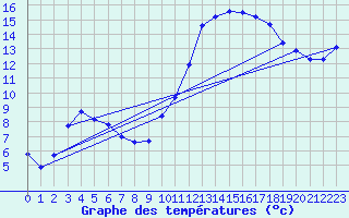 Courbe de tempratures pour Thorigny (85)