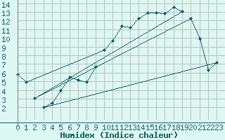 Courbe de l'humidex pour Buzenol (Be)