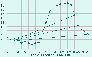 Courbe de l'humidex pour Aurillac (15)