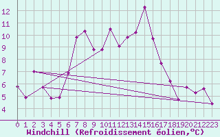 Courbe du refroidissement olien pour Sierra de Alfabia
