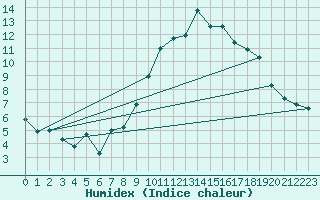 Courbe de l'humidex pour Locarno (Sw)