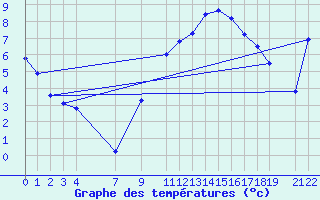 Courbe de tempratures pour Sint Katelijne-waver (Be)