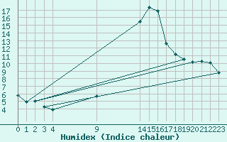 Courbe de l'humidex pour Carrion de Los Condes