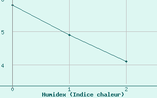 Courbe de l'humidex pour Rio Cuarto Aerodrome