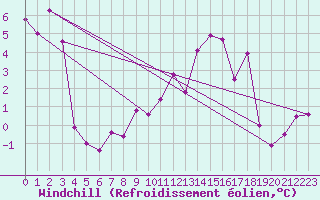 Courbe du refroidissement olien pour Sutrieu (01)