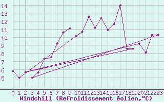 Courbe du refroidissement olien pour Inverbervie