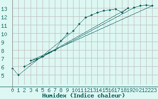 Courbe de l'humidex pour Luhanka Judinsalo