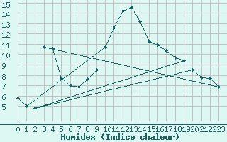 Courbe de l'humidex pour Klettwitz