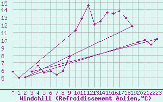 Courbe du refroidissement olien pour Mont-Rigi (Be)
