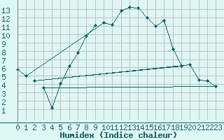 Courbe de l'humidex pour Budapest / Lorinc