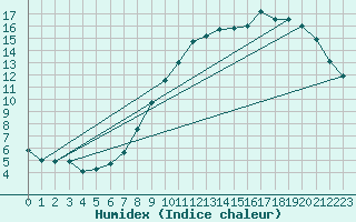 Courbe de l'humidex pour Brigueuil (16)
