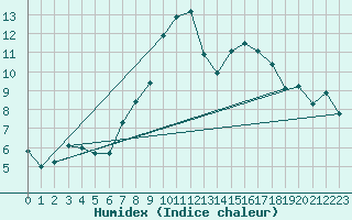 Courbe de l'humidex pour Navacerrada