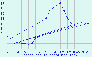 Courbe de tempratures pour Oujda