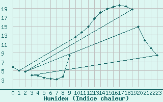 Courbe de l'humidex pour Hohrod (68)