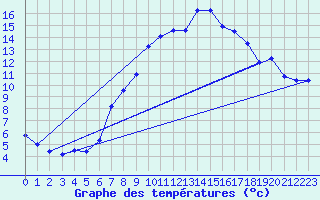 Courbe de tempratures pour Gruendau-Breitenborn