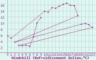Courbe du refroidissement olien pour Rhyl