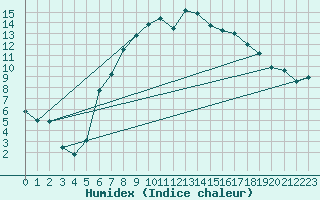 Courbe de l'humidex pour Nattavaara