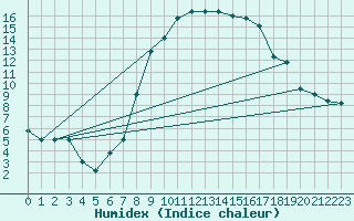 Courbe de l'humidex pour Catania / Sigonella