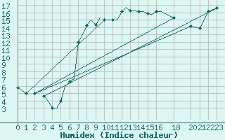 Courbe de l'humidex pour Limnos Airport