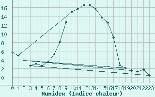 Courbe de l'humidex pour Kempten