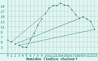 Courbe de l'humidex pour Alfeld