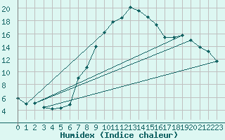Courbe de l'humidex pour Fribourg (All)