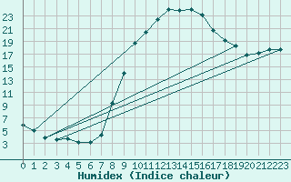 Courbe de l'humidex pour Montalbn