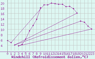 Courbe du refroidissement olien pour Flisa Ii