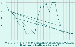 Courbe de l'humidex pour Torino / Bric Della Croce