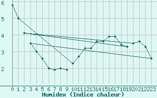 Courbe de l'humidex pour Kubschuetz, Kr. Baut