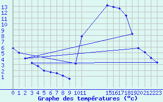 Courbe de tempratures pour Potes / Torre del Infantado (Esp)