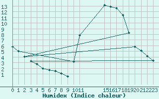 Courbe de l'humidex pour Potes / Torre del Infantado (Esp)