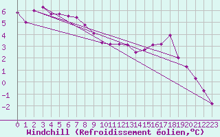 Courbe du refroidissement olien pour Villacoublay (78)