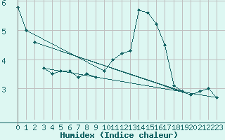 Courbe de l'humidex pour Mont-Aigoual (30)