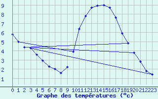 Courbe de tempratures pour Thoiras (30)