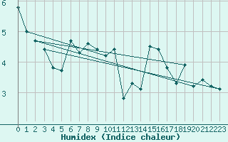 Courbe de l'humidex pour Svinoy Fyr