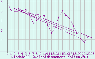Courbe du refroidissement olien pour Capel Curig