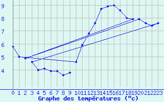 Courbe de tempratures pour Cap de la Hve (76)