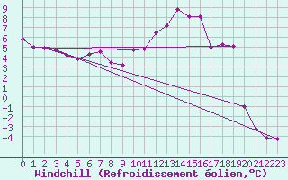 Courbe du refroidissement olien pour Les Eplatures - La Chaux-de-Fonds (Sw)